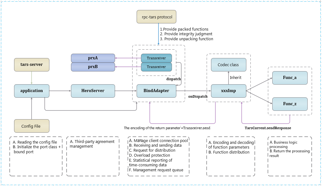 Server-side system architecture